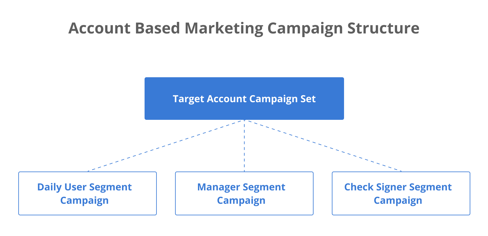 Account based marketing campaign structure for B2B SaaS: Target Account Campaign Set - Daily User Segment vs Manager Segment Campaign vs Check Signer Segment Campaign