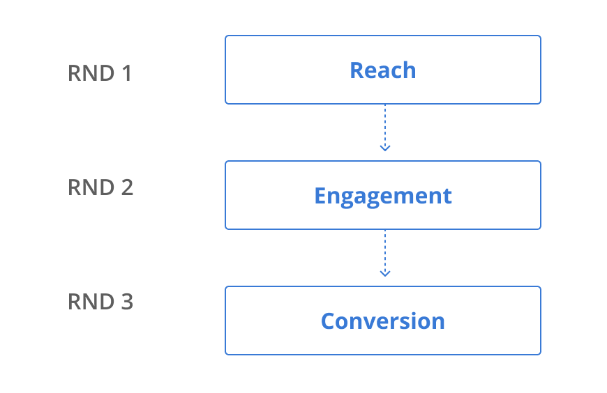 The order of account based marketing campaigns for B2B SaaS: RND 1 is Reach, RND 2 is Engagement, RND 3 is Conversion.