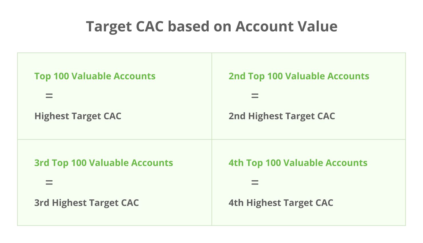 How to set your target CAC based on account value for account based marketing