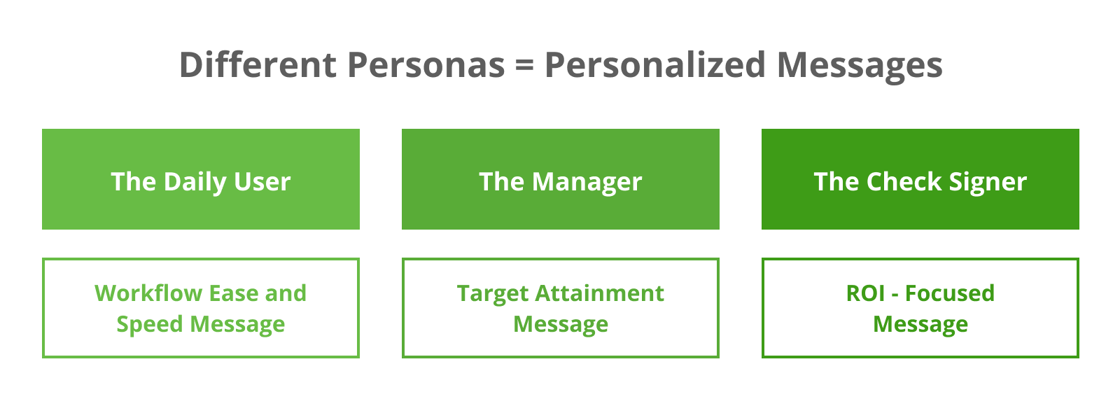 Deliver different personalized messages to your different buyer personas.