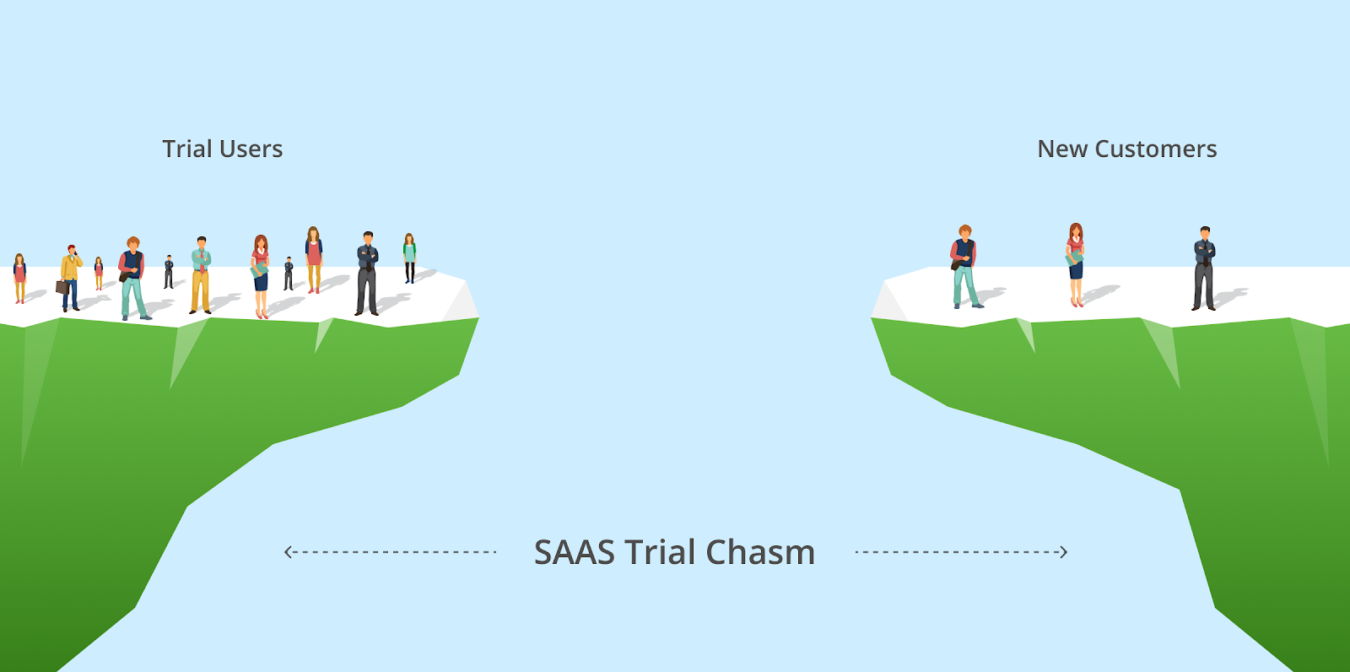 The SaaS Trial Chasm between trial users and new customers.