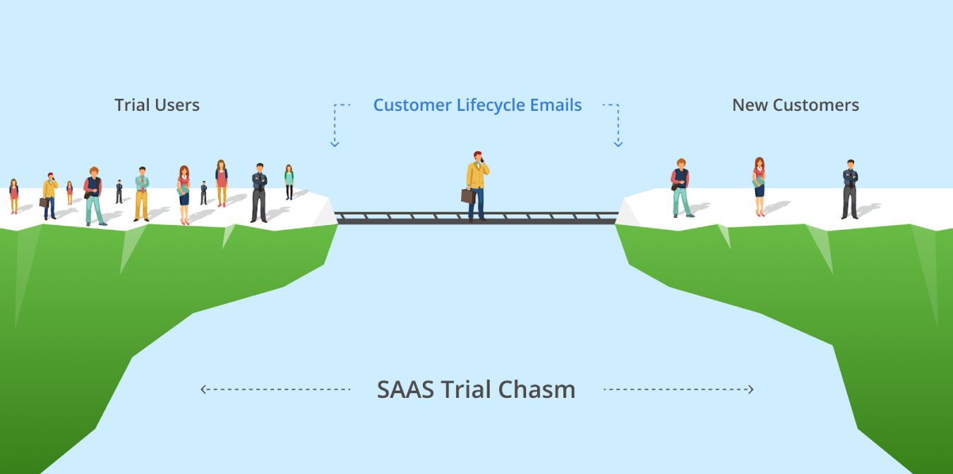 Trial Users and New Customers are separated by Customer Lifecycle Emails (SaaS Trial Chasm)