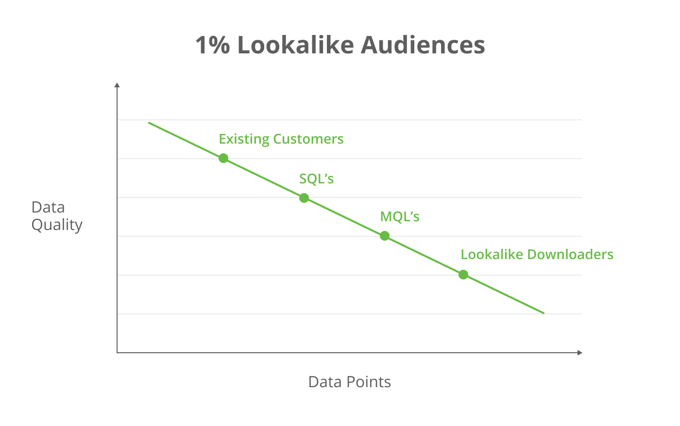 Data quality vs data points for Facebook 1% lookalike audiences.