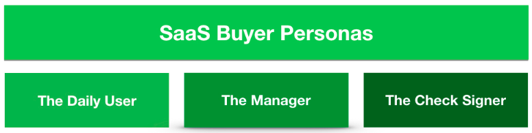 B2B SaaS buyer personas: The daily user, the manager, the check signer.