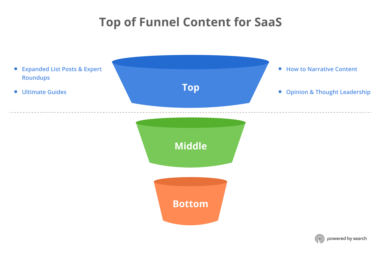 Top of the funnel content types for B2B SaaS