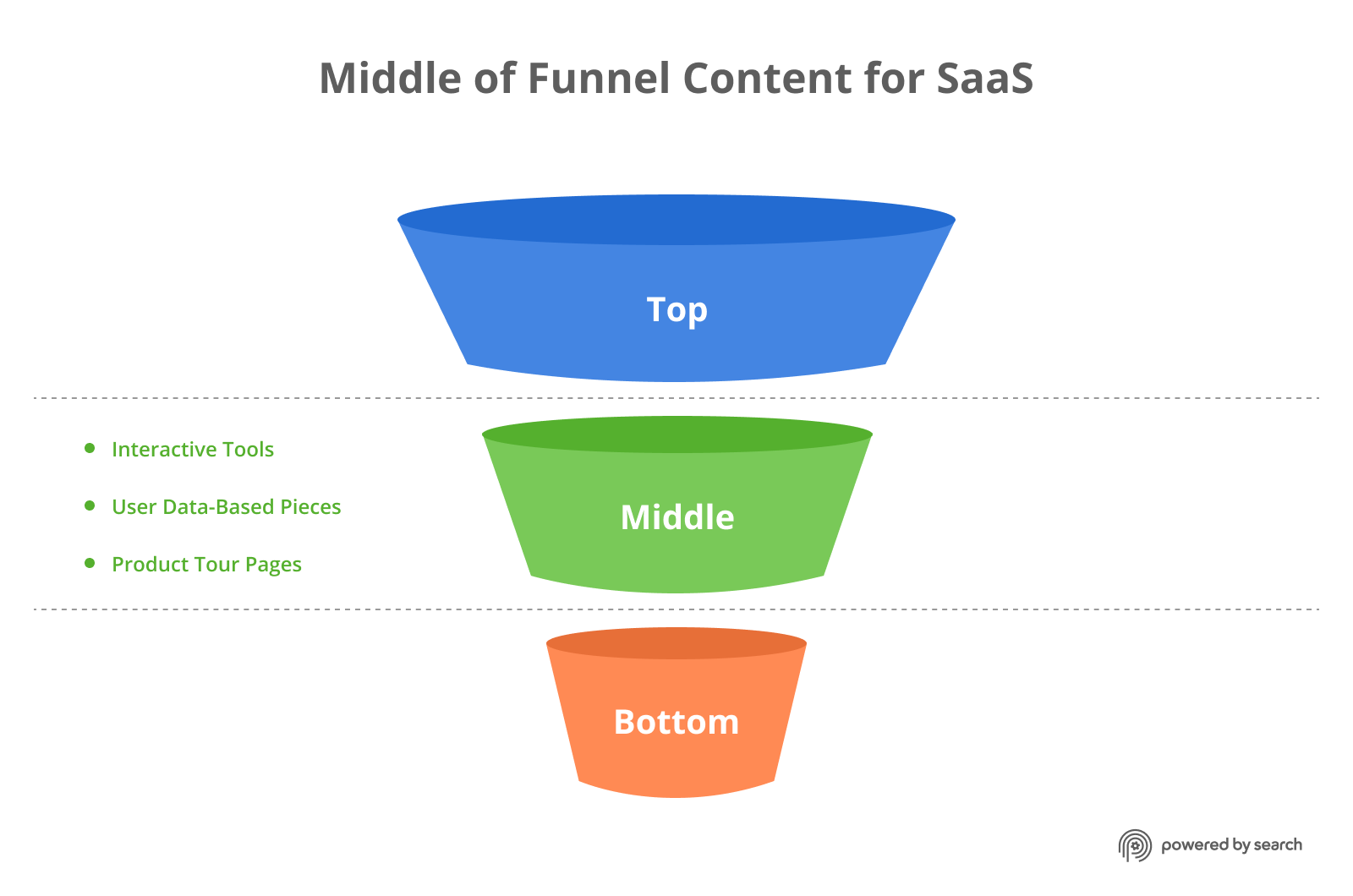 Middle of the funnel content types for B2B SaaS