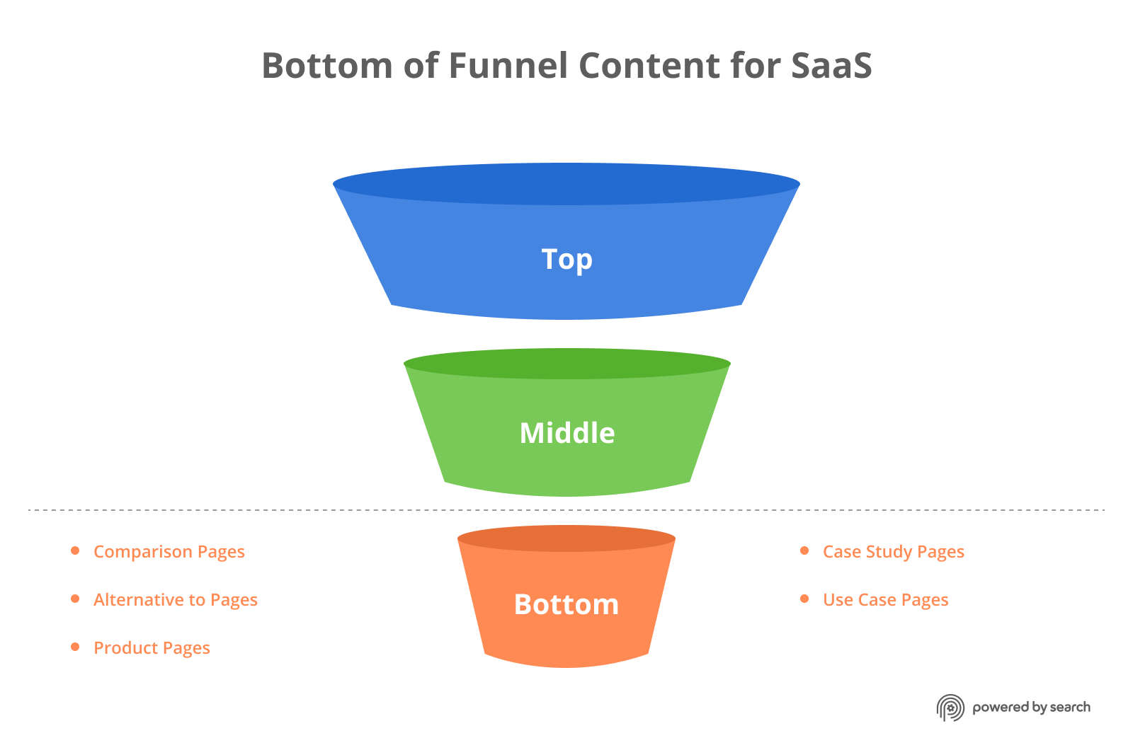 Bottom of the funnel content types for B2B SaaS