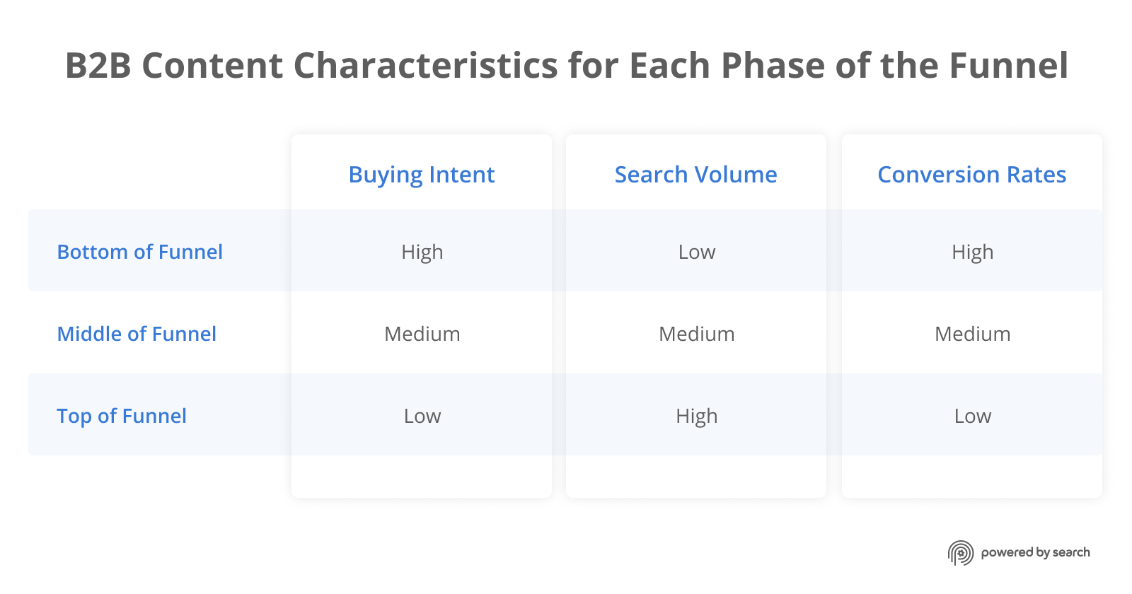 B2B Content Characteristics for Each Phase of the Funnel