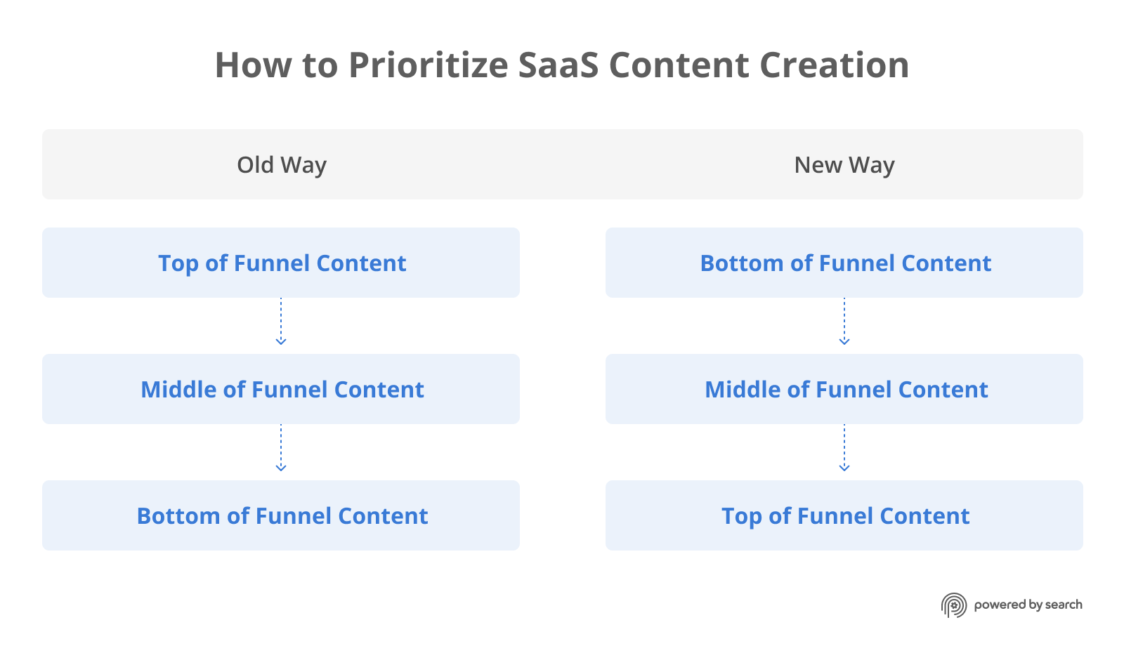 How to Prioritize SaaS Content Creation: Old Way was top, middle, bottom; New way is bottom, middle, top.