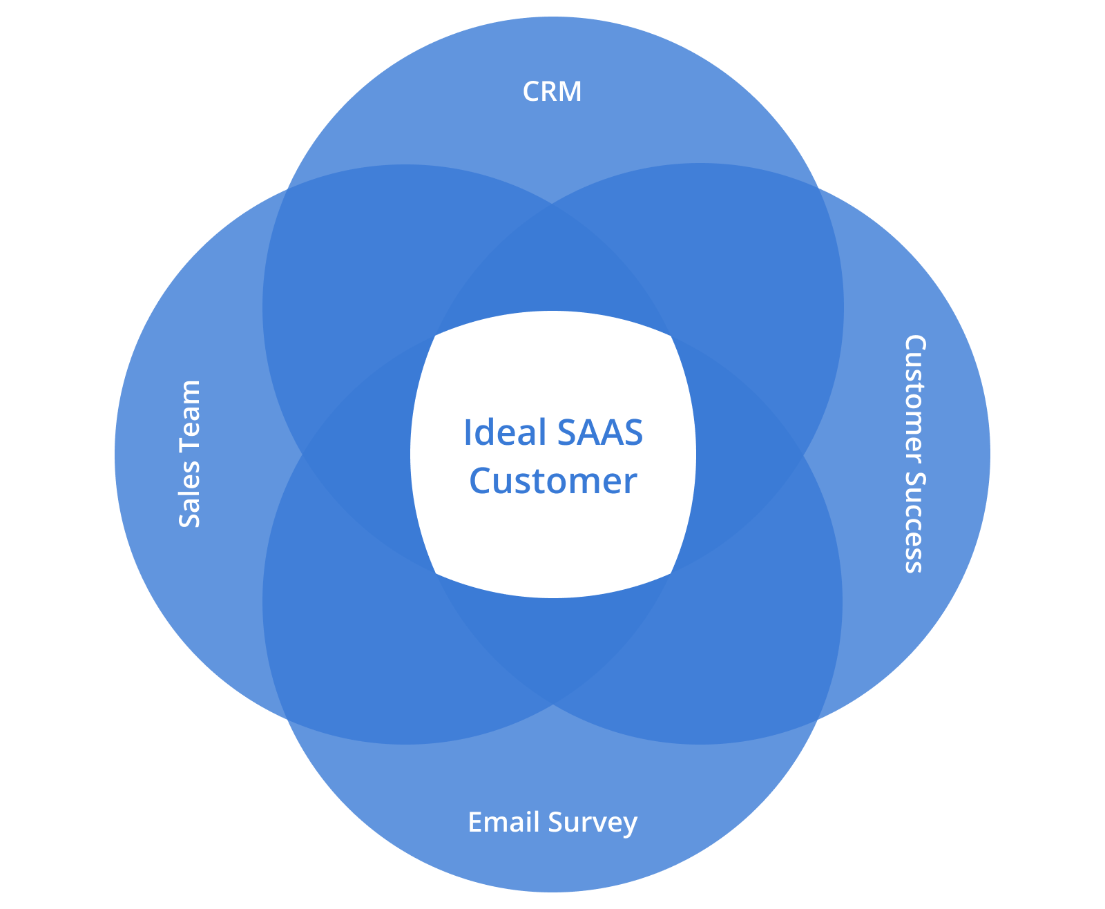 Venn diagram displaying our approach to identify your best customers for SaaS: Sales Team - CRM - Customer Success - Email Survey