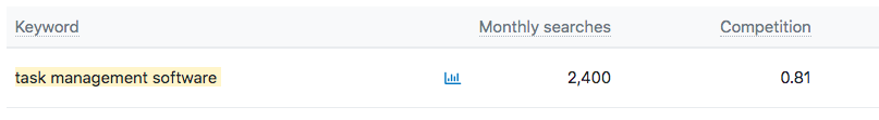 High-volume keyword term: Task Management Software (Monthly searches: 2,400, Competition: 0.81)