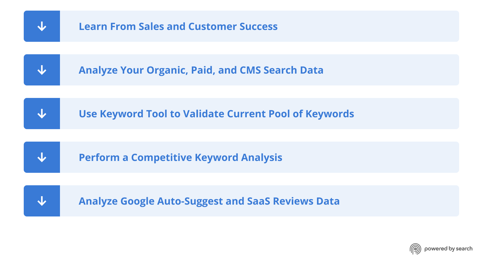 5 step keyword research: 1. Learn From Sales and Customer Success; 2. Analyze Your Organic, Paid, and CMS Search Data, 3. Use Keyword Tool to Validate Current Pool of Keywords; 4. Perform a Competitive Keyword Analysis; 5. Analyze Google Auto-Suggest and SaaS Review Data