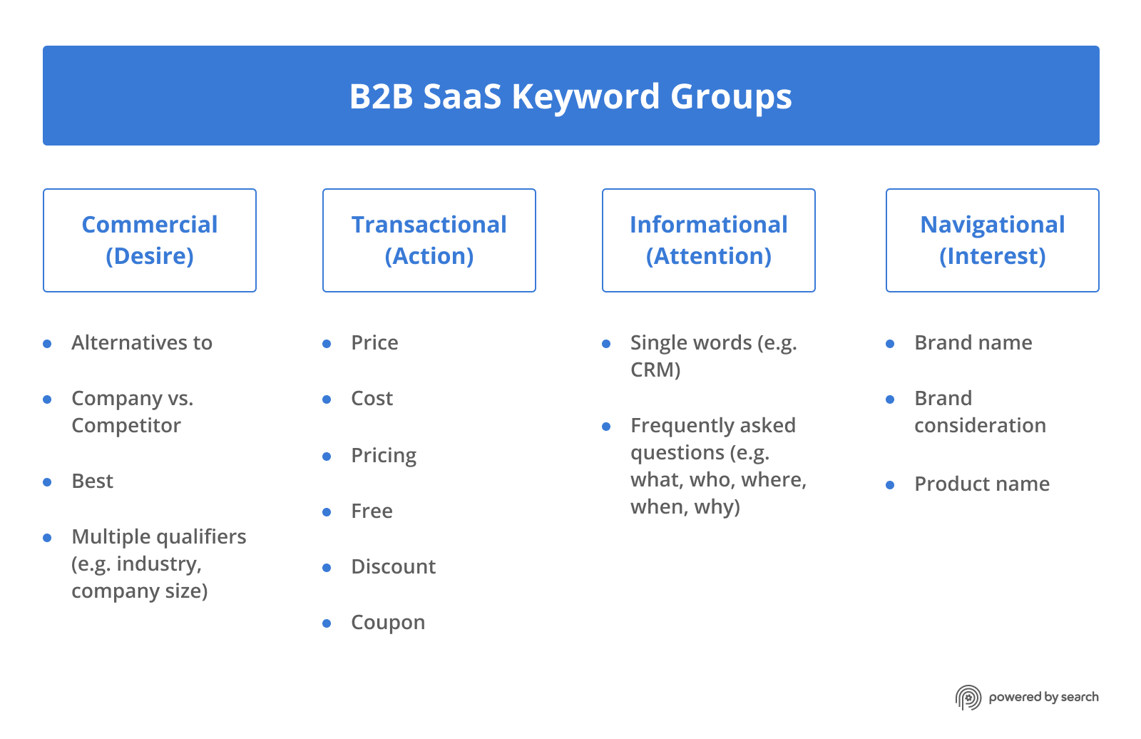 B2B SaaS Keyword Groups: Commercial, Transactional, Informational, Navigational