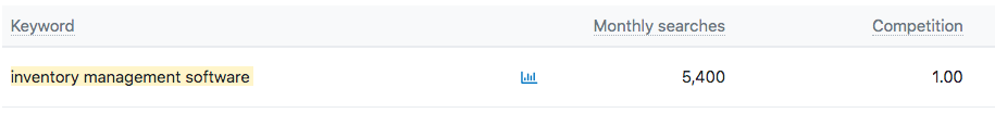 Keyword: Inventory Management Software (Monthly searches: 5,400; Competition: 1.00)