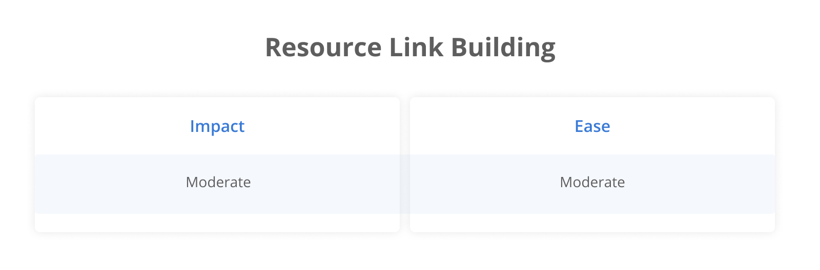 Resource Link Building: Impact Moderate; Ease Moderate