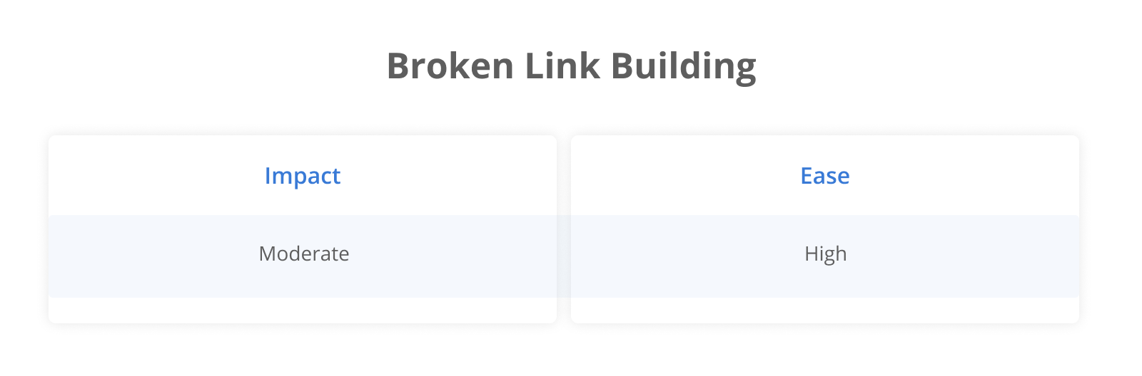 Broken Link Building: Impact Moderate; Ease High