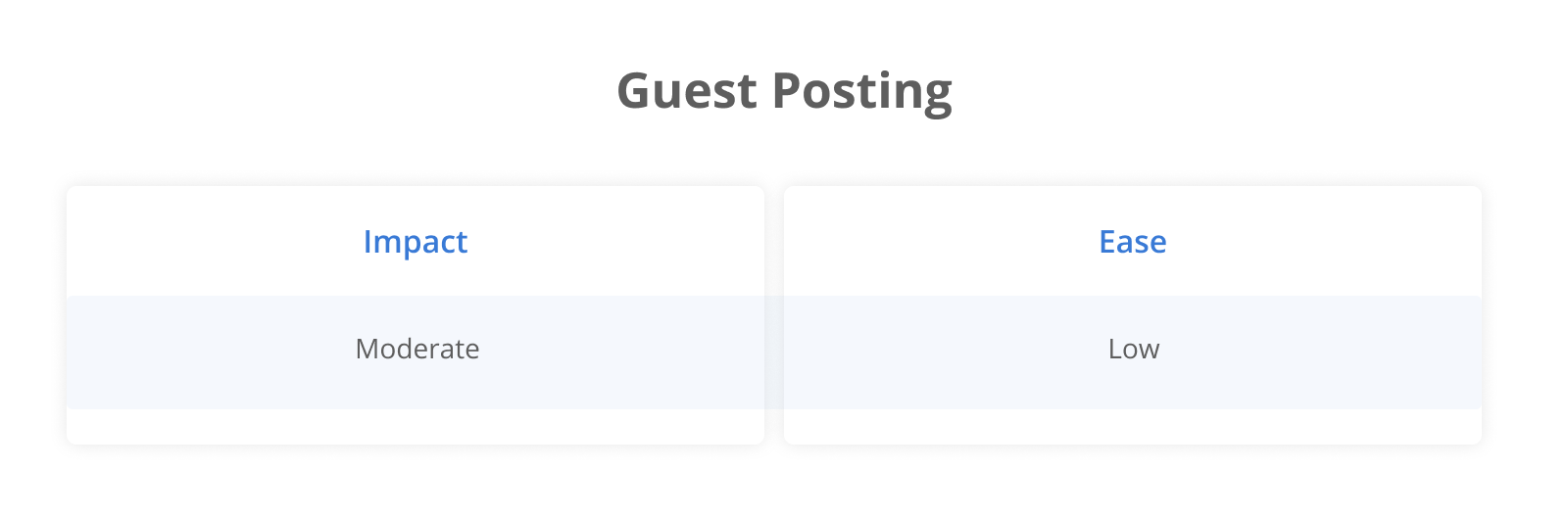How B2B SaaS Companies Can Leverage a Hub & Spoke Content Strategy Guest Posting: Impact Moderate; Ease Low