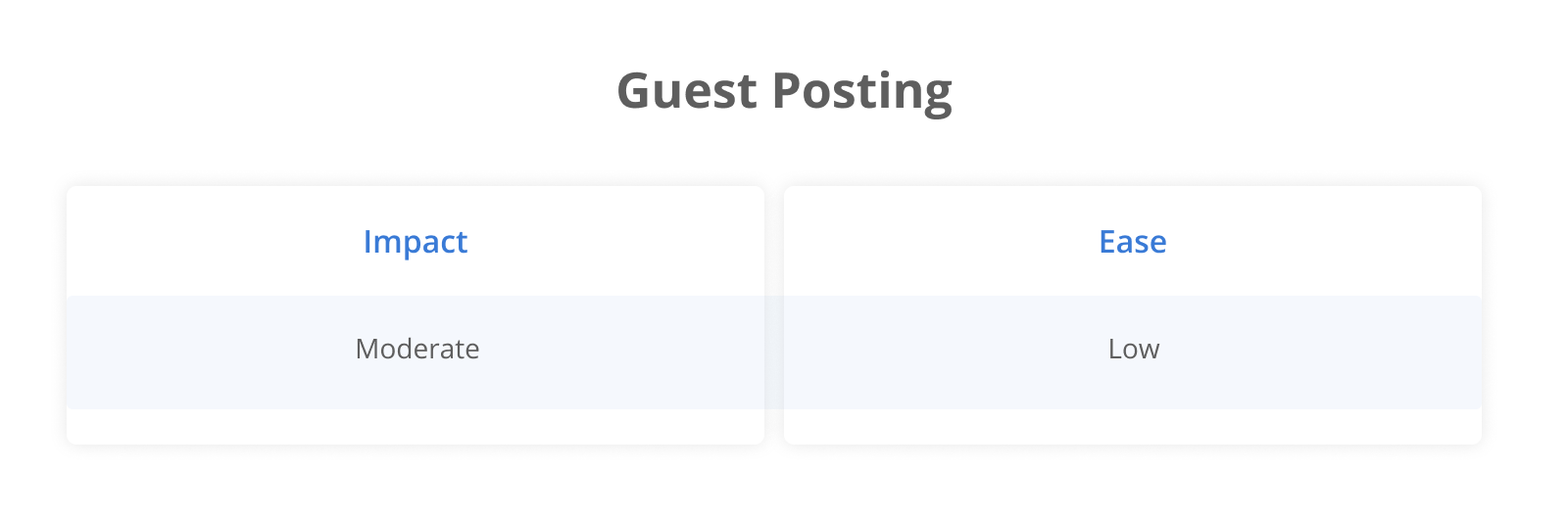 Guest Posting: Impact Moderate; Ease Low