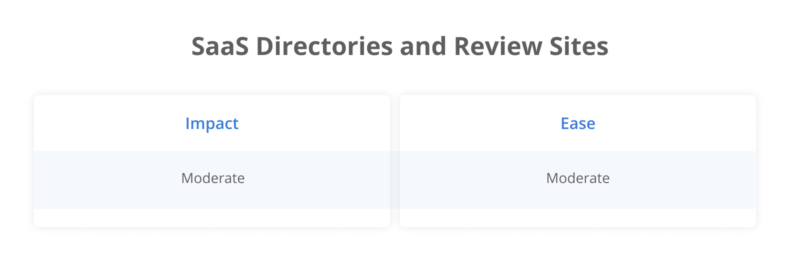 Saas Directories and Review Sites: Impact Moderate; Ease Moderate