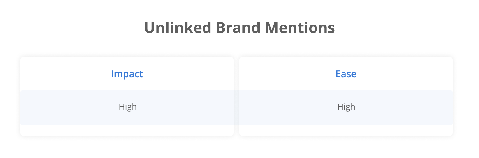 Unlinked Brand Mentions: Impact High; Ease High