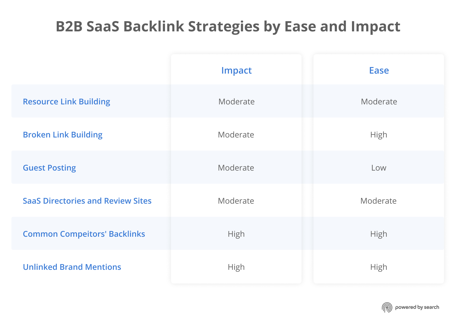 B2B SaaS Backlink Strategies by Ease and Impact