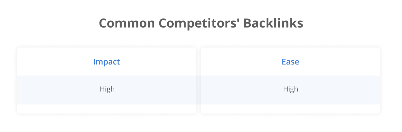 How B2B SaaS Companies Can Leverage a Hub & Spoke Content Strategy Common Competitors' Backlinks: Impact High; Ease High