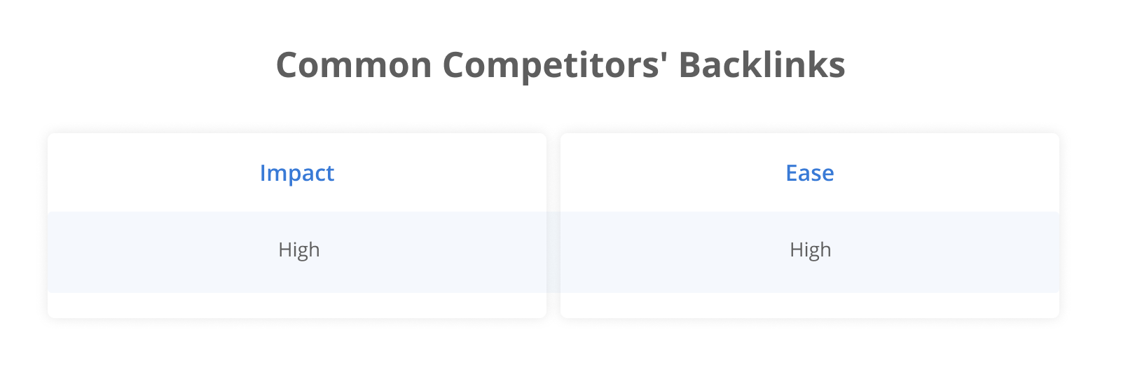 Common Competitors' Backlinks: Impact High; Ease High