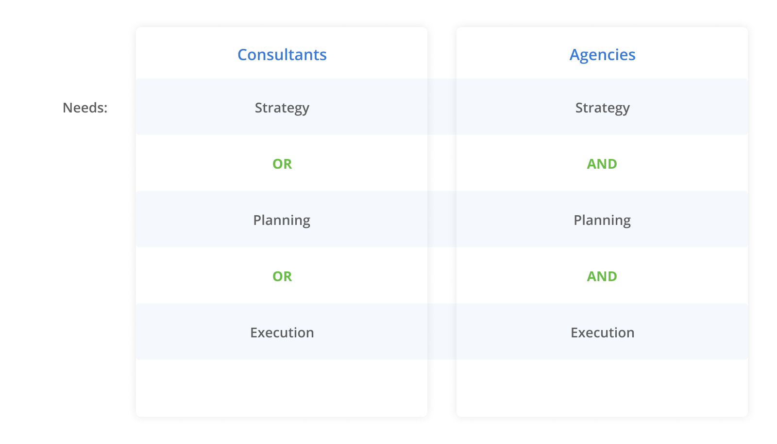 Key Difference for marketing agency vs. marketing consultant