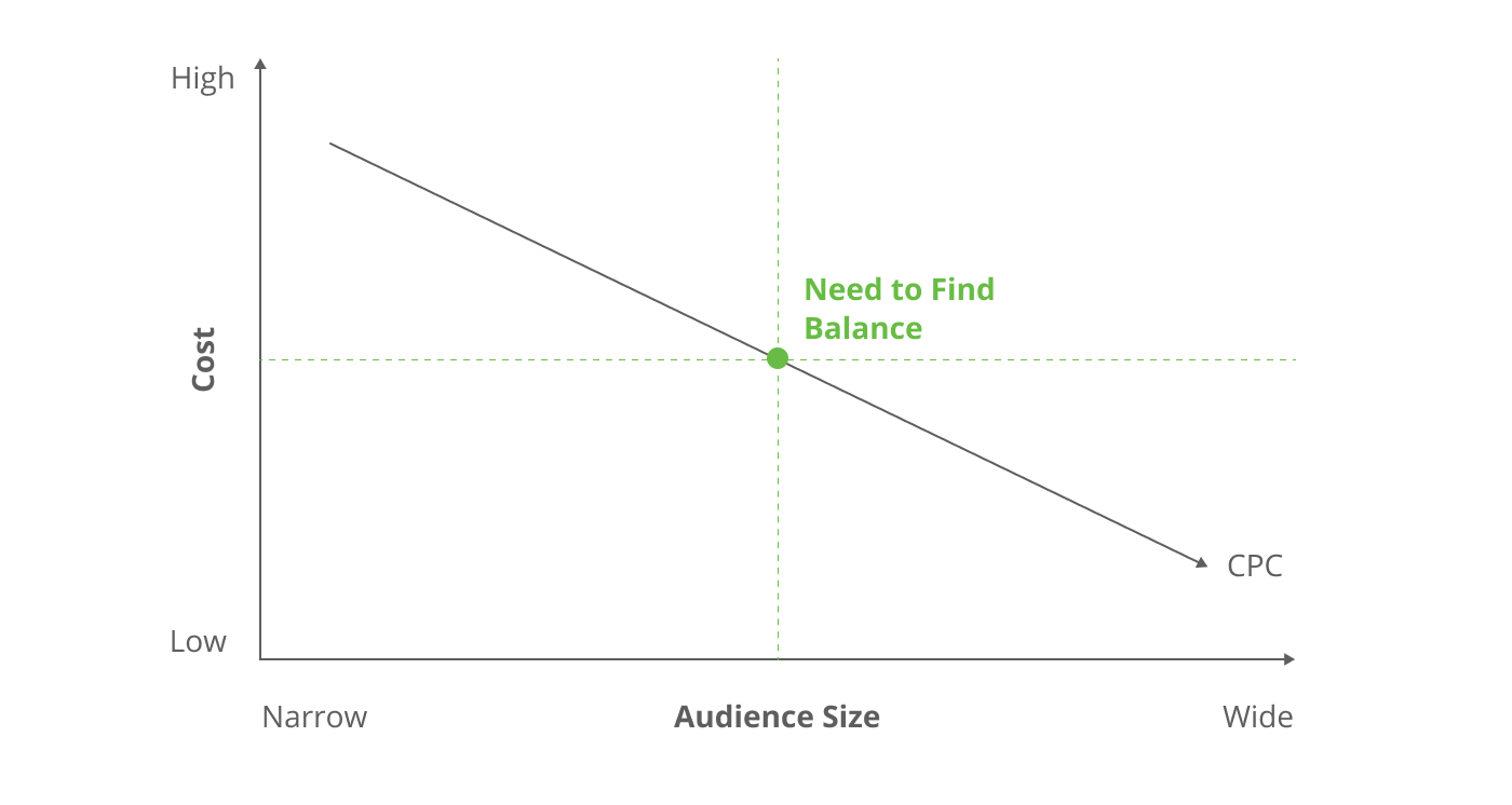 Audience Size vs Cost: need to find balance