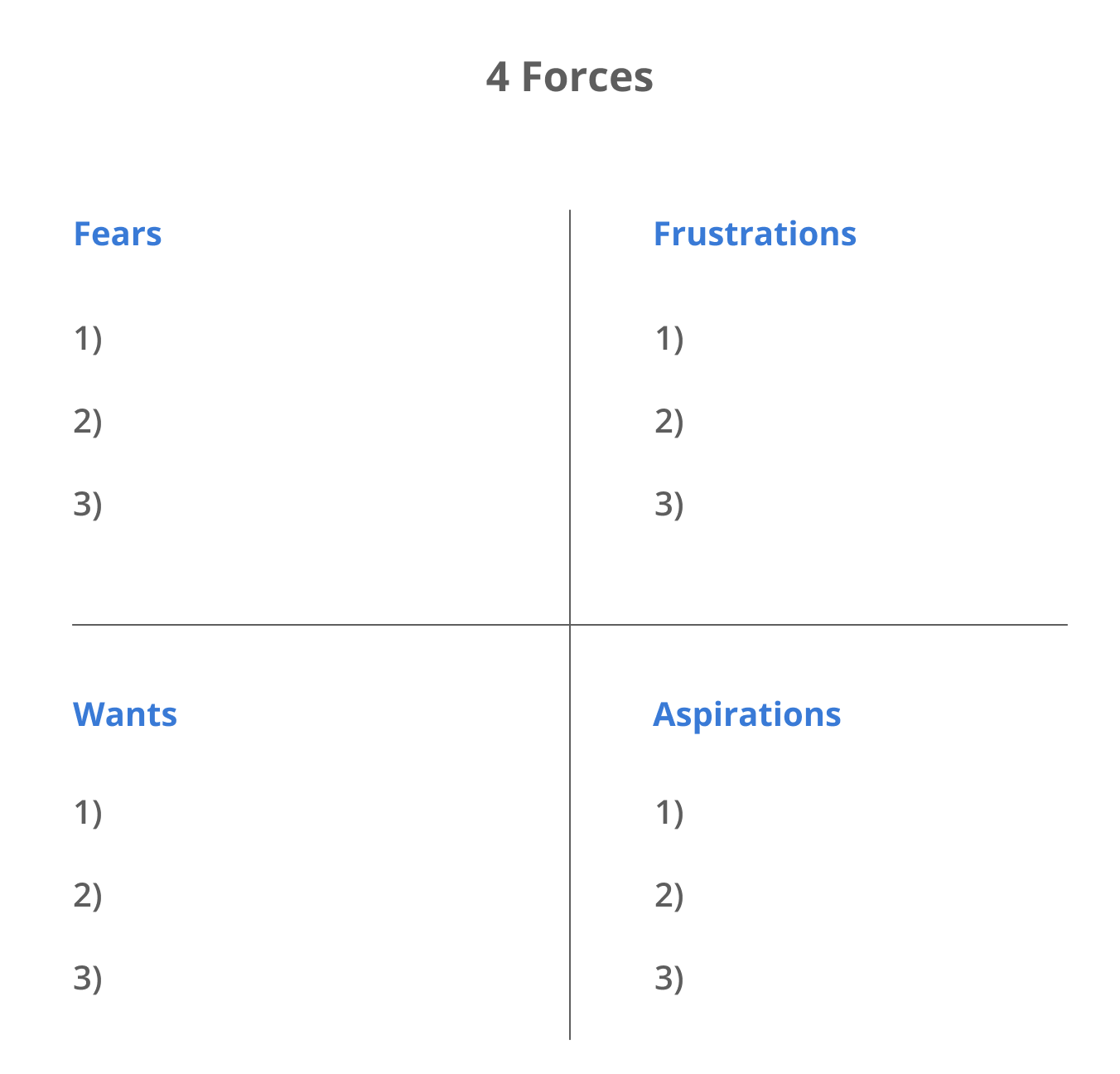 The 4 Forces model: 12 messaging angles for SaaS PPC campaigns.