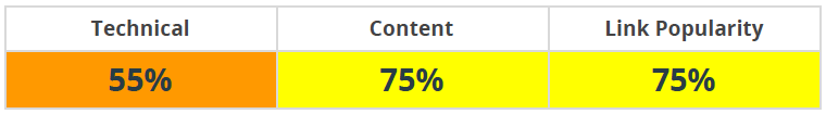 Technical 55%, Content 75%, Link Popularity 75%