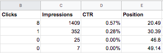 Clicks, Impressions, CTR, Position 