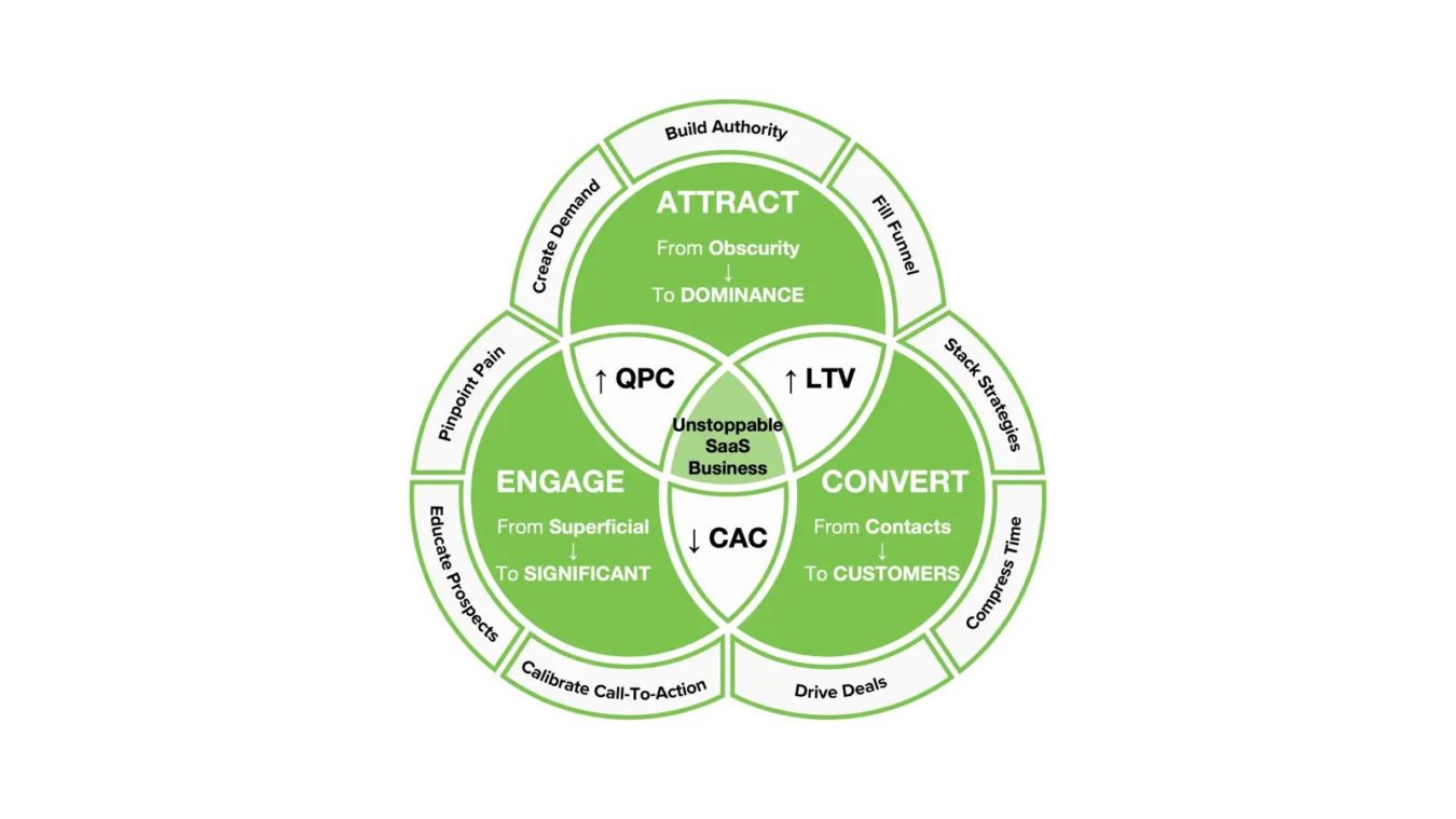 The Predictable Growth Model