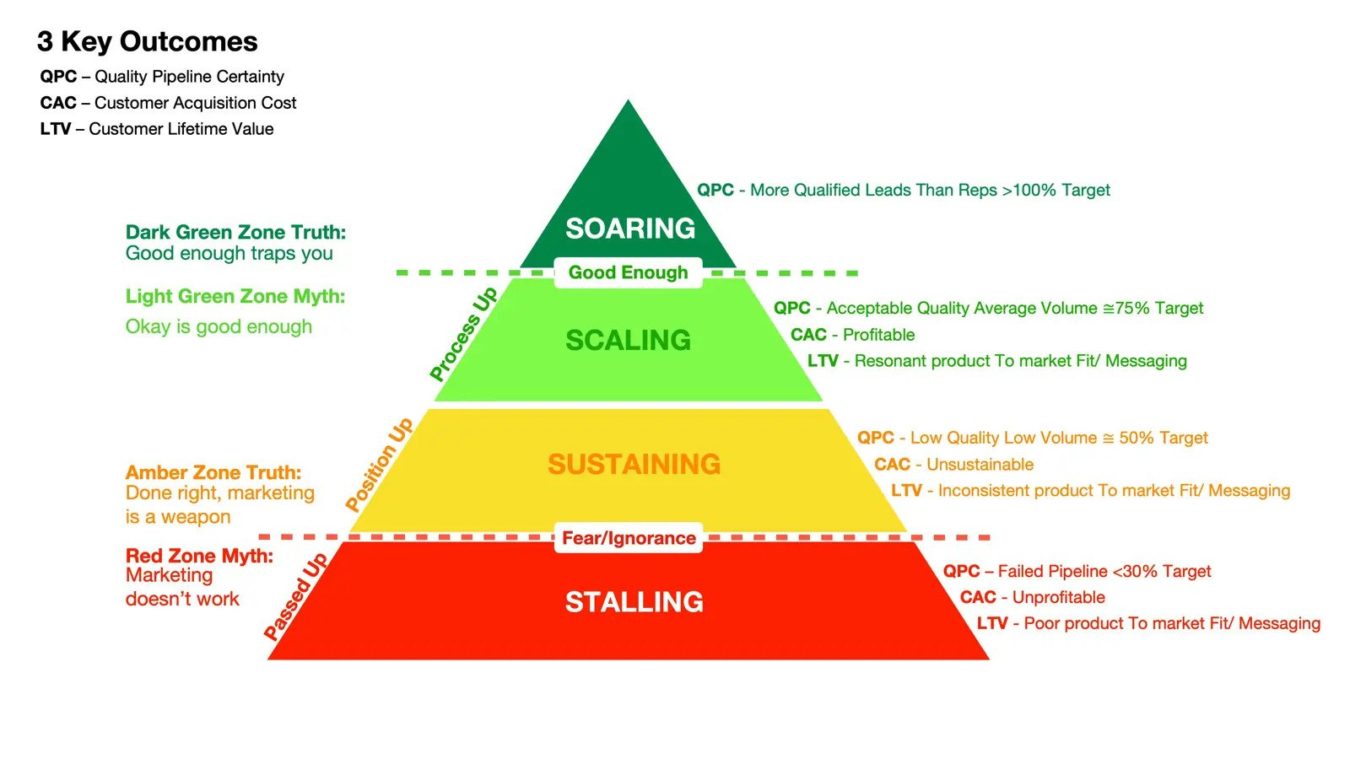 The 3 B2B SaaS Outcomes
