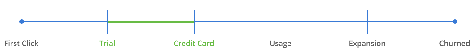 Stage 2 of the SaaS customer experience: Trial to Credit Card