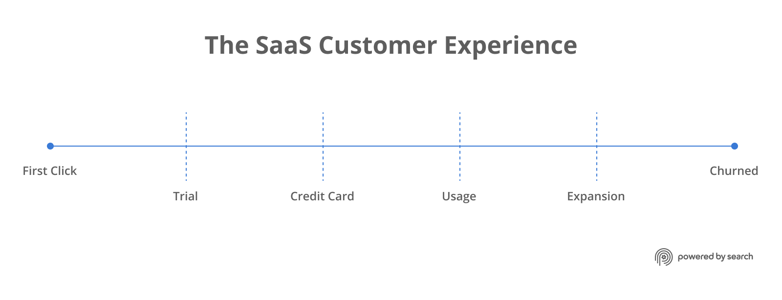 The SaaS Customer Experience: Good remarketing strategy for SaaS should utilize the entire SaaS customer experience.