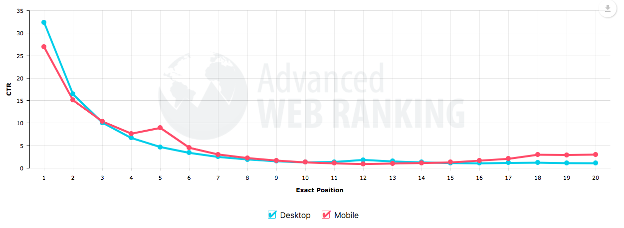 CTR: Advanced Web Ranking