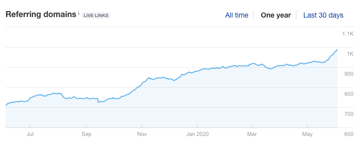 Referring Domains for One Year