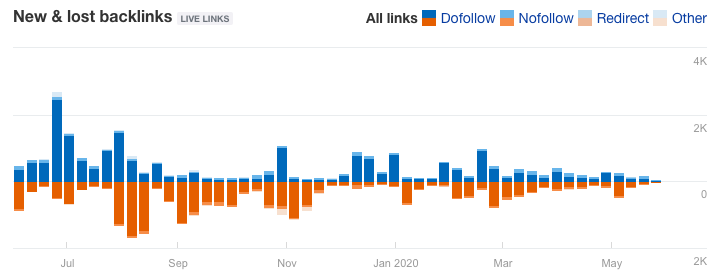 New & Lost Backlinks