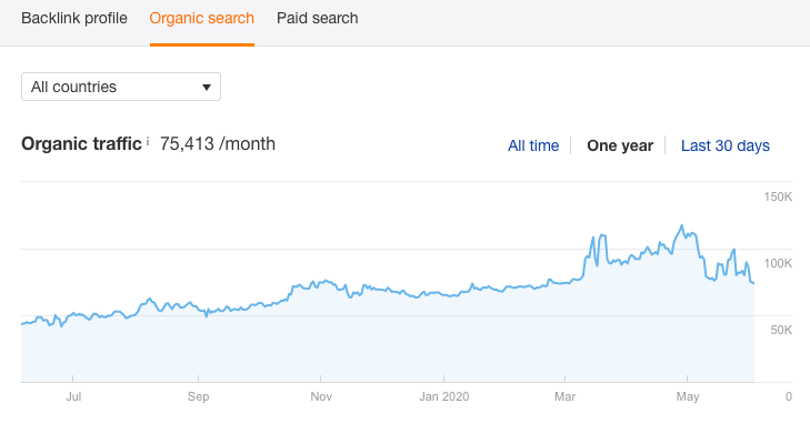 Organic search: Organic Traffic for One Year (Example of Organic Traffic competitor data in Ahrefs)