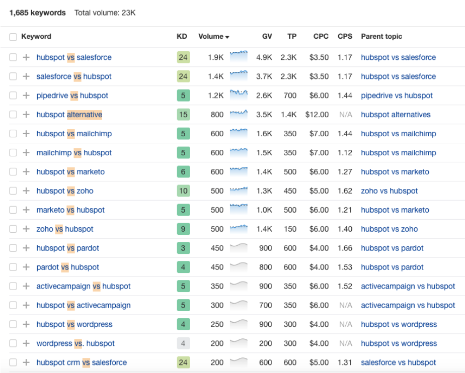 compare keywords