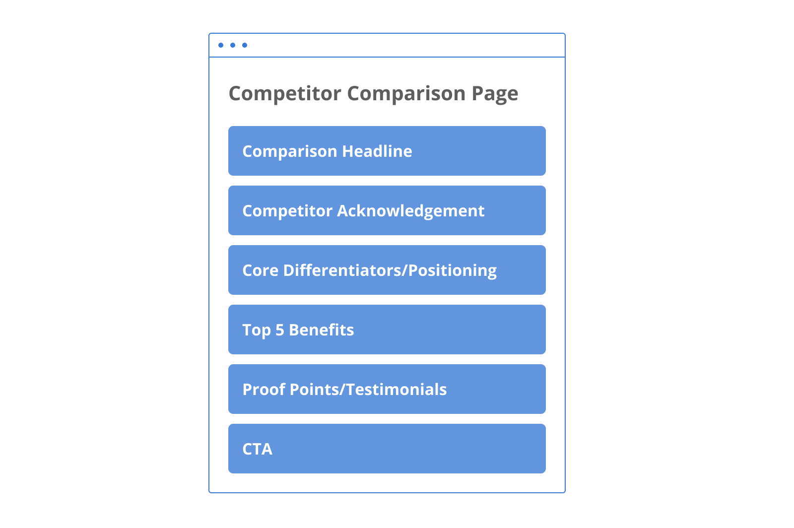 B2B SaaS competitor comparison page wireframe: Comparison Headline, Competitor Acknowledgement, Core Differentiators/Positioning, Top 5 Benefits, Proof Points/Testimonials, CTA.