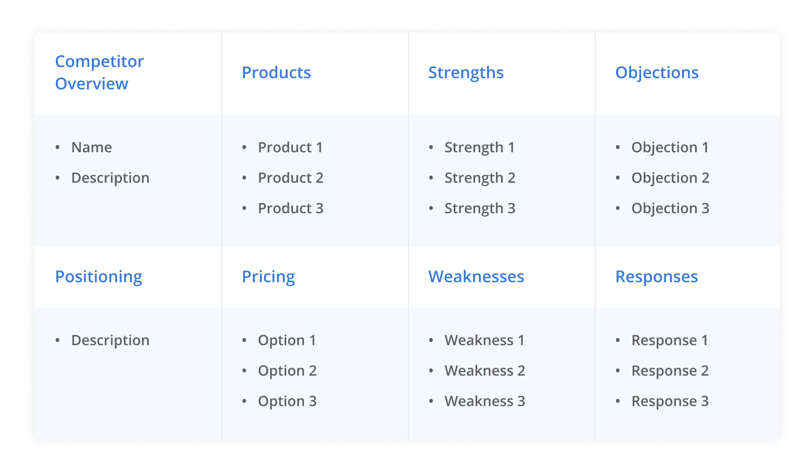 B2B SaaS Battlecard Format: Competitor Overview, Positioning, Products, Pricing, Strengths, Weaknesses, Objections, Responses.