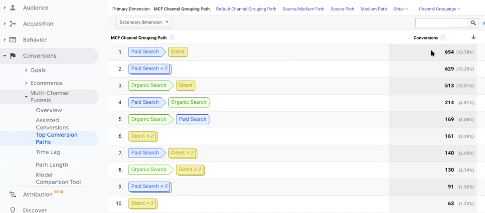 Multi-channel funnels report for B2B marketing attribution: Top Conversion Paths