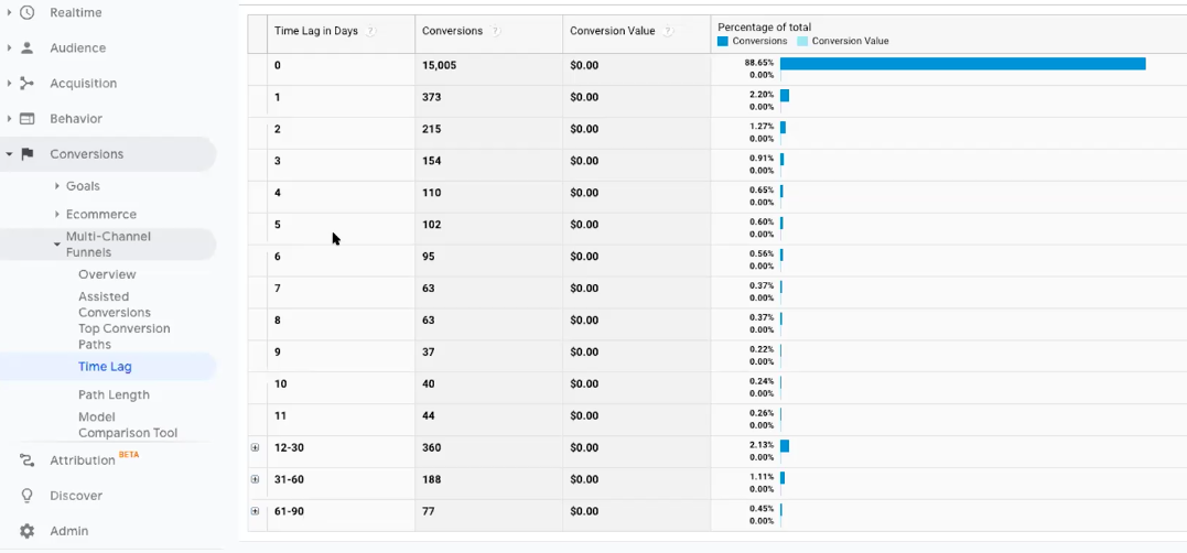 Multi-channel funnels report for B2B marketing attribution: Time Lag