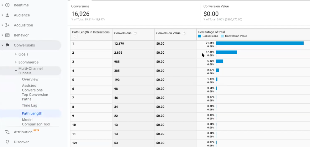 Multi-channel funnels report for B2B marketing attribution: Path Length