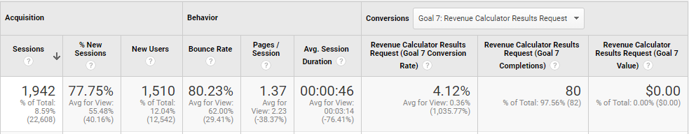 Google Analytics screenshot showing preliminary results of CartHook’s calculator lead magnet.