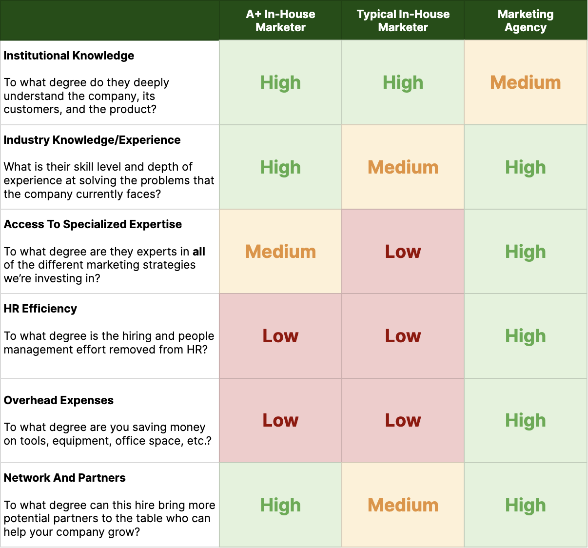 in house vs agency hiring scorecard