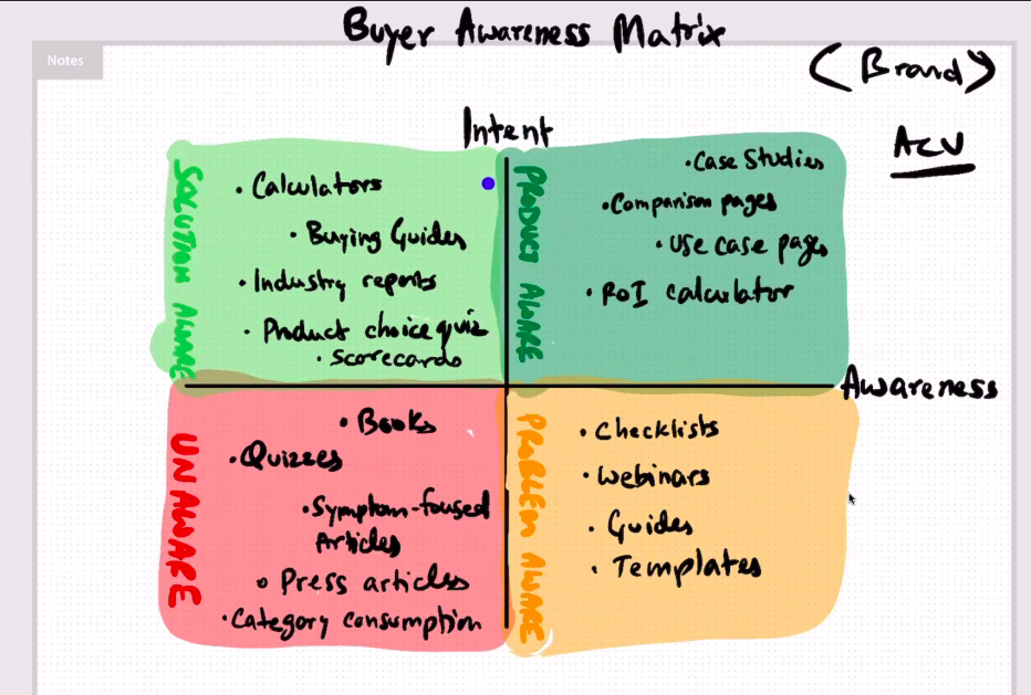 Buyer Awareness Matrix: Solution Aware vs Product Aware vs Unaware vs Problem Aware