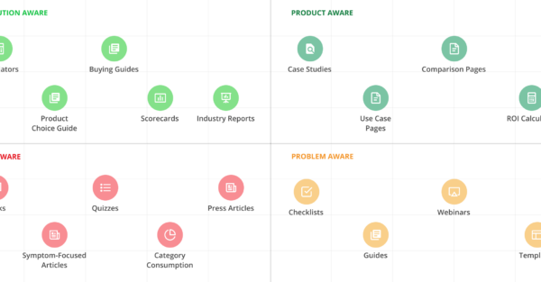 The Buyer Awareness Matrix: A Content Strategy Tool for B2B SaaS